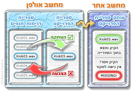 לימודי מוסיקה אלקטרונית | יצירה והפקה בקיובייס